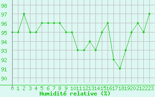 Courbe de l'humidit relative pour Engins (38)