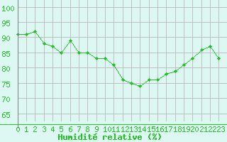 Courbe de l'humidit relative pour Ploumanac'h (22)