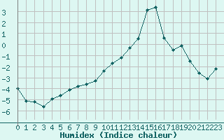 Courbe de l'humidex pour Vichy (03)