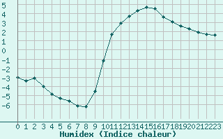 Courbe de l'humidex pour Le Mans (72)