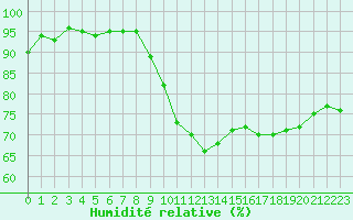 Courbe de l'humidit relative pour Reims-Prunay (51)