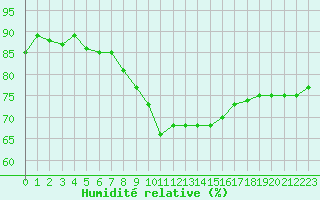 Courbe de l'humidit relative pour Bridel (Lu)