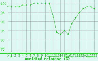 Courbe de l'humidit relative pour Le Touquet (62)