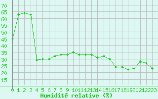 Courbe de l'humidit relative pour Ile Rousse (2B)