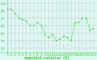 Courbe de l'humidit relative pour Toussus-le-Noble (78)