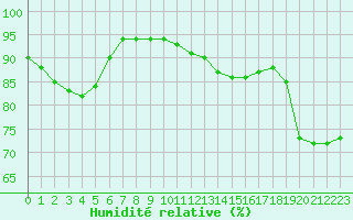 Courbe de l'humidit relative pour Saint-Mdard-d'Aunis (17)
