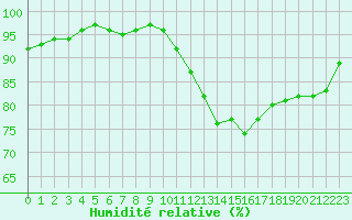 Courbe de l'humidit relative pour Croisette (62)