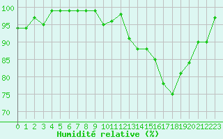 Courbe de l'humidit relative pour Lussat (23)