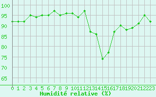 Courbe de l'humidit relative pour Pertuis - Grand Cros (84)