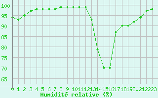 Courbe de l'humidit relative pour Laval (53)