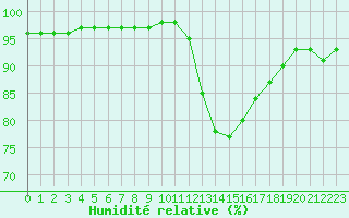 Courbe de l'humidit relative pour Aurillac (15)