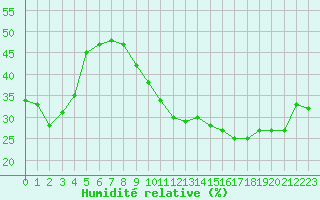 Courbe de l'humidit relative pour Lyon - Saint-Exupry (69)