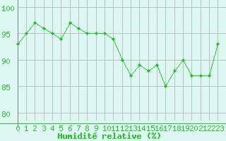 Courbe de l'humidit relative pour Grasque (13)