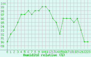 Courbe de l'humidit relative pour Le Mans (72)