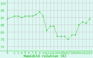 Courbe de l'humidit relative pour Saint-Cyprien (66)