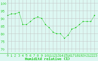Courbe de l'humidit relative pour Porquerolles (83)