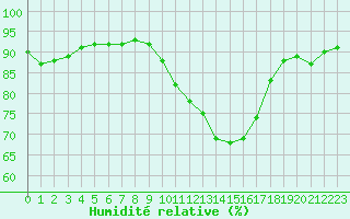 Courbe de l'humidit relative pour Chteauroux (36)