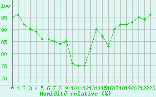 Courbe de l'humidit relative pour Saint-Mdard-d'Aunis (17)
