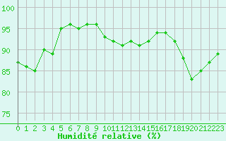 Courbe de l'humidit relative pour Saint-Brieuc (22)