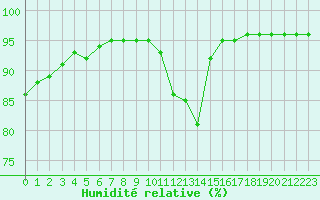 Courbe de l'humidit relative pour Saint-Bonnet-de-Bellac (87)