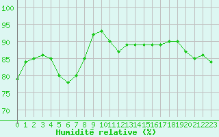 Courbe de l'humidit relative pour Vanclans (25)
