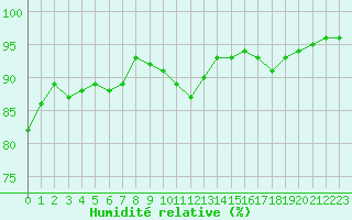 Courbe de l'humidit relative pour Mirebeau (86)