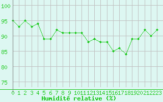Courbe de l'humidit relative pour Vanclans (25)