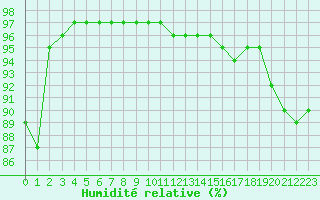 Courbe de l'humidit relative pour Ploudalmezeau (29)