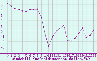 Courbe du refroidissement olien pour Bridel (Lu)
