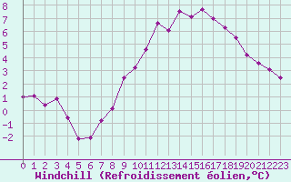 Courbe du refroidissement olien pour Belfort-Dorans (90)