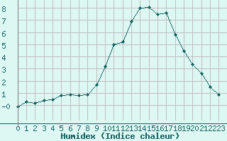 Courbe de l'humidex pour Annecy (74)