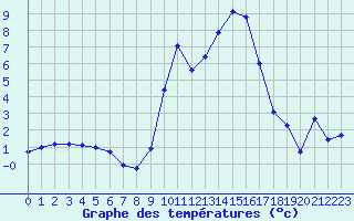 Courbe de tempratures pour Chatelus-Malvaleix (23)