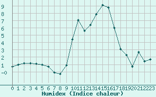 Courbe de l'humidex pour Chatelus-Malvaleix (23)