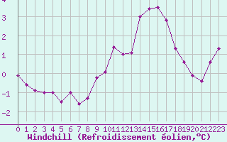 Courbe du refroidissement olien pour Baye (51)
