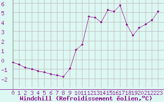 Courbe du refroidissement olien pour Ile Rousse (2B)