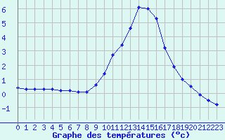 Courbe de tempratures pour Gros-Rderching (57)