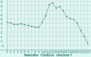 Courbe de l'humidex pour Guret Saint-Laurent (23)