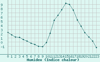 Courbe de l'humidex pour Jarnages (23)