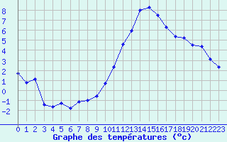 Courbe de tempratures pour Ble / Mulhouse (68)
