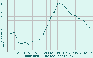 Courbe de l'humidex pour Ble / Mulhouse (68)