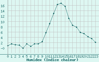 Courbe de l'humidex pour Mende - Chabrits (48)