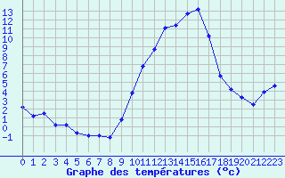 Courbe de tempratures pour Pertuis - Le Farigoulier (84)