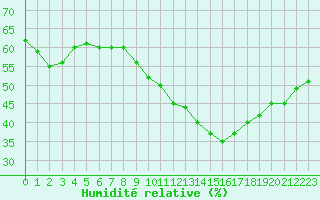Courbe de l'humidit relative pour Le Mans (72)