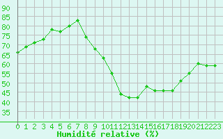 Courbe de l'humidit relative pour Orange (84)