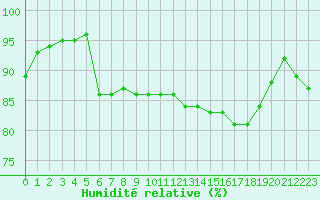 Courbe de l'humidit relative pour Charleville-Mzires (08)