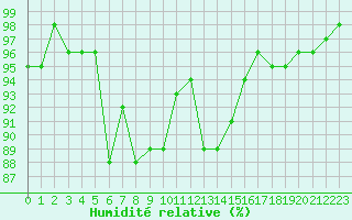 Courbe de l'humidit relative pour Le Luc - Cannet des Maures (83)