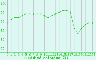 Courbe de l'humidit relative pour Guidel (56)