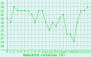 Courbe de l'humidit relative pour Cannes (06)