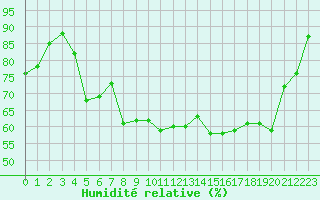 Courbe de l'humidit relative pour La Roche-sur-Yon (85)