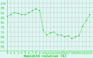 Courbe de l'humidit relative pour Pointe de Socoa (64)